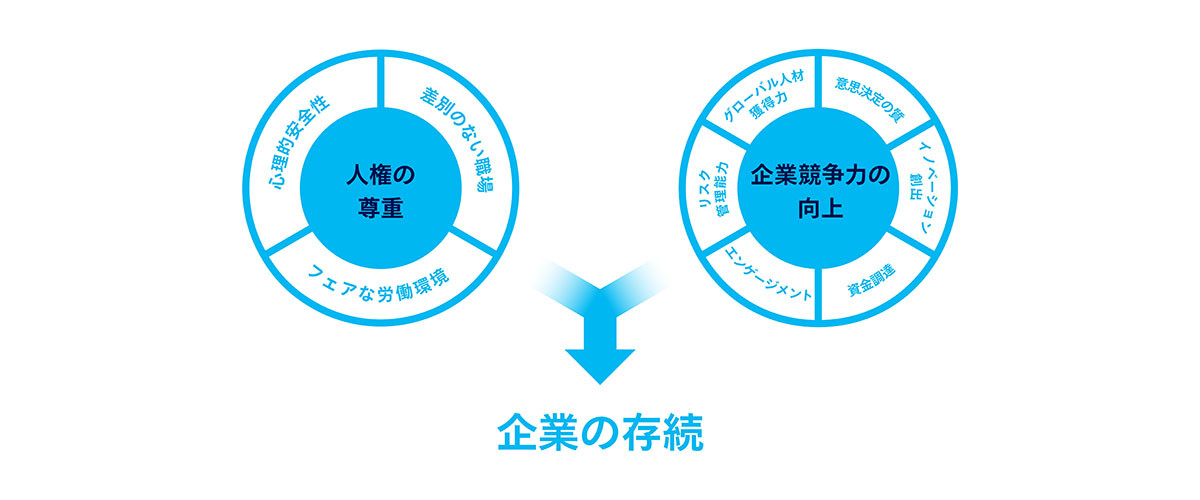 DEIを推進する理由